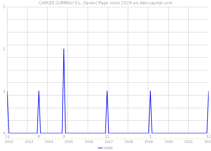 CARLES GUMBAU S.L. (Spain) Page visits 2024 