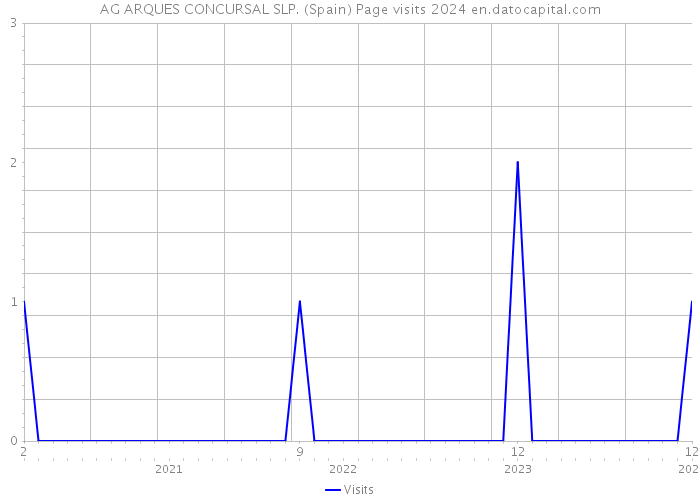 AG ARQUES CONCURSAL SLP. (Spain) Page visits 2024 