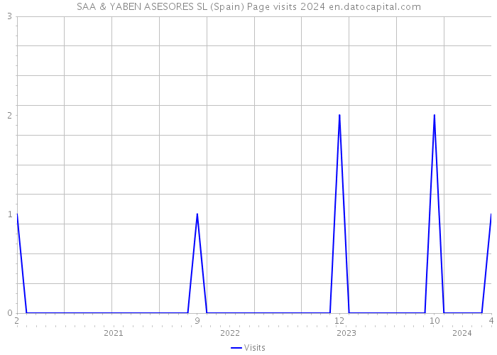 SAA & YABEN ASESORES SL (Spain) Page visits 2024 