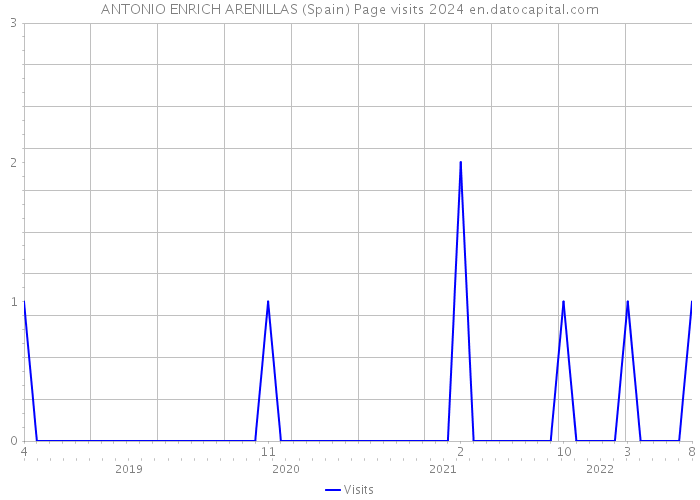 ANTONIO ENRICH ARENILLAS (Spain) Page visits 2024 