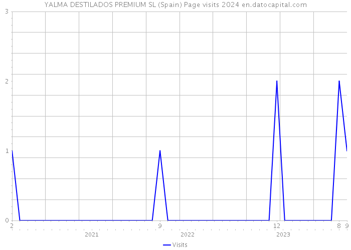 YALMA DESTILADOS PREMIUM SL (Spain) Page visits 2024 