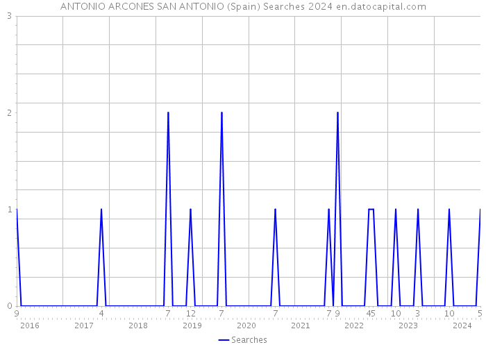 ANTONIO ARCONES SAN ANTONIO (Spain) Searches 2024 