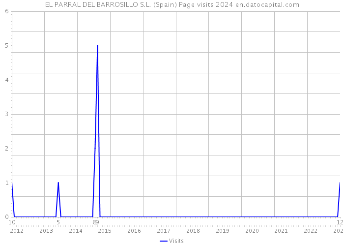 EL PARRAL DEL BARROSILLO S.L. (Spain) Page visits 2024 