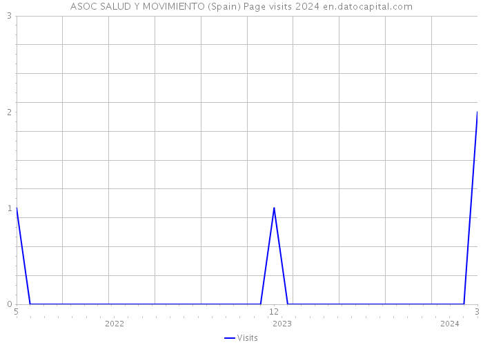 ASOC SALUD Y MOVIMIENTO (Spain) Page visits 2024 
