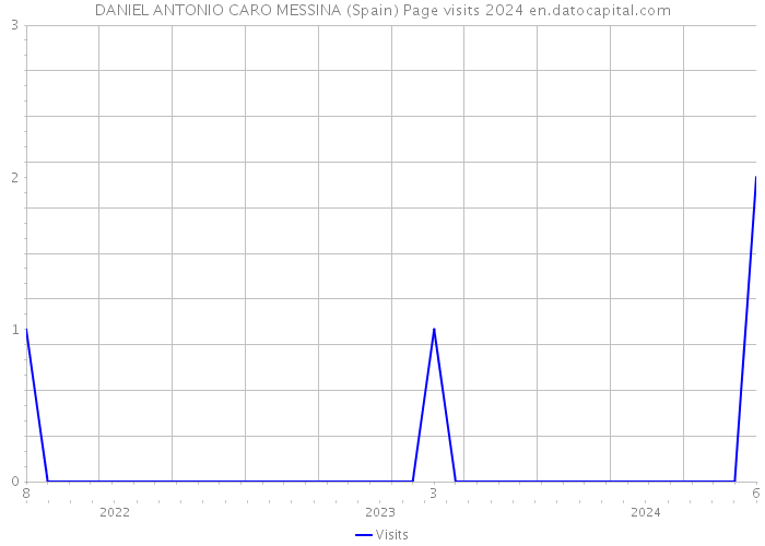 DANIEL ANTONIO CARO MESSINA (Spain) Page visits 2024 