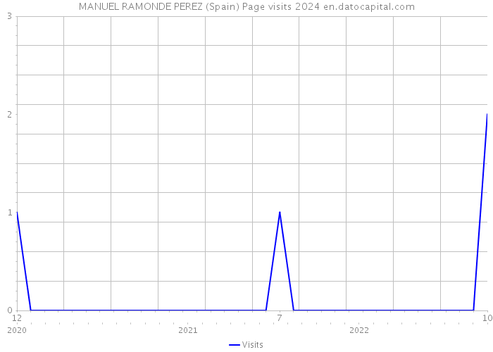 MANUEL RAMONDE PEREZ (Spain) Page visits 2024 
