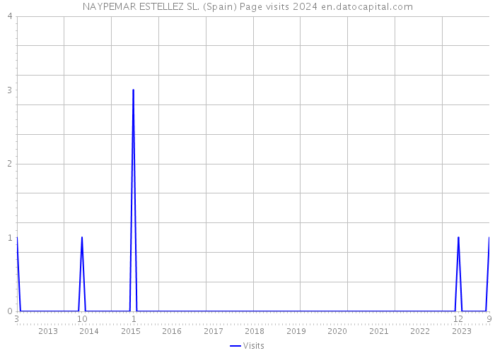 NAYPEMAR ESTELLEZ SL. (Spain) Page visits 2024 