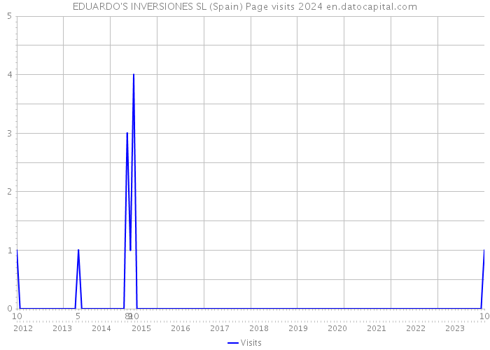 EDUARDO'S INVERSIONES SL (Spain) Page visits 2024 