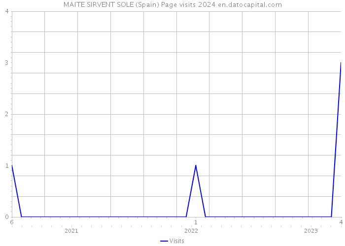 MAITE SIRVENT SOLE (Spain) Page visits 2024 