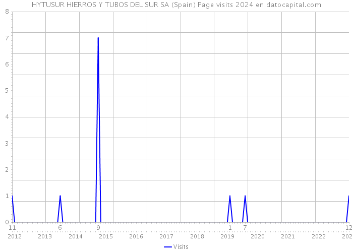 HYTUSUR HIERROS Y TUBOS DEL SUR SA (Spain) Page visits 2024 