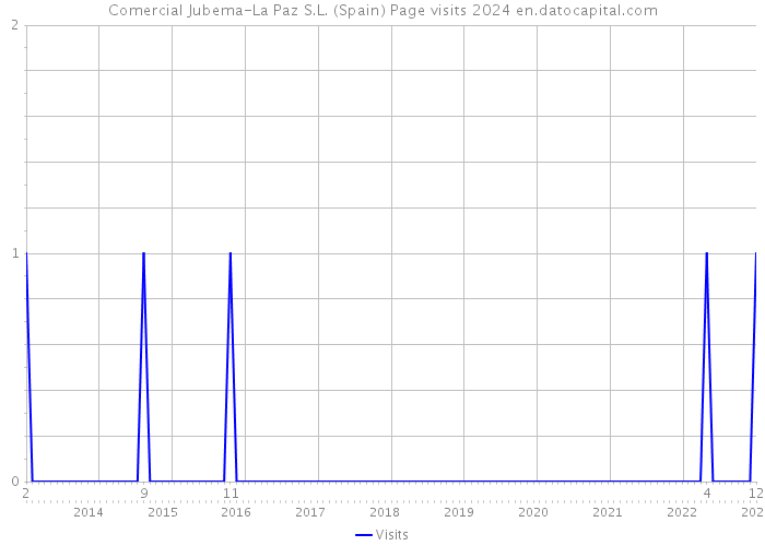 Comercial Jubema-La Paz S.L. (Spain) Page visits 2024 