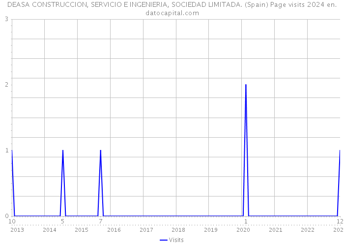 DEASA CONSTRUCCION, SERVICIO E INGENIERIA, SOCIEDAD LIMITADA. (Spain) Page visits 2024 