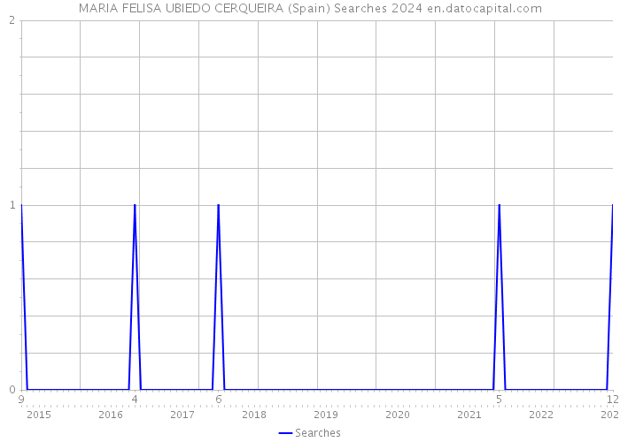 MARIA FELISA UBIEDO CERQUEIRA (Spain) Searches 2024 