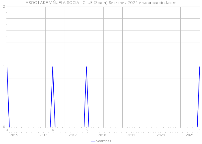 ASOC LAKE VIÑUELA SOCIAL CLUB (Spain) Searches 2024 