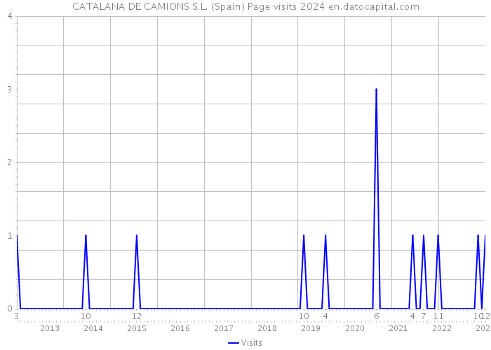CATALANA DE CAMIONS S.L. (Spain) Page visits 2024 