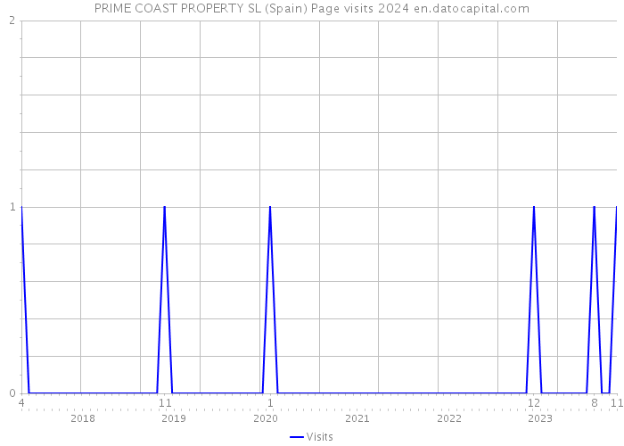 PRIME COAST PROPERTY SL (Spain) Page visits 2024 