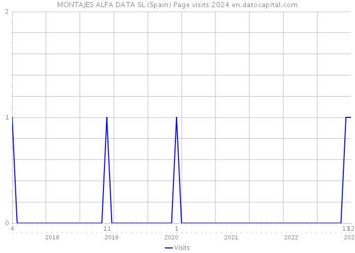 MONTAJES ALFA DATA SL (Spain) Page visits 2024 