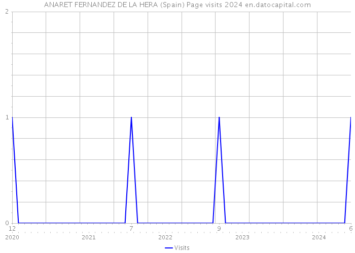 ANARET FERNANDEZ DE LA HERA (Spain) Page visits 2024 