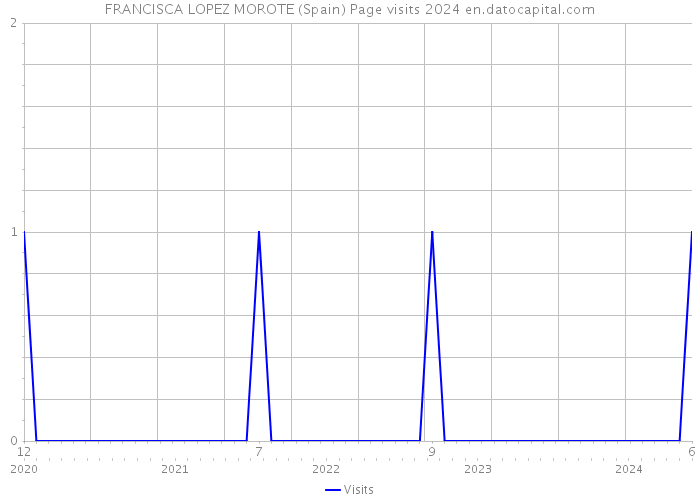 FRANCISCA LOPEZ MOROTE (Spain) Page visits 2024 