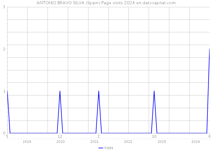 ANTONIO BRAVO SILVA (Spain) Page visits 2024 