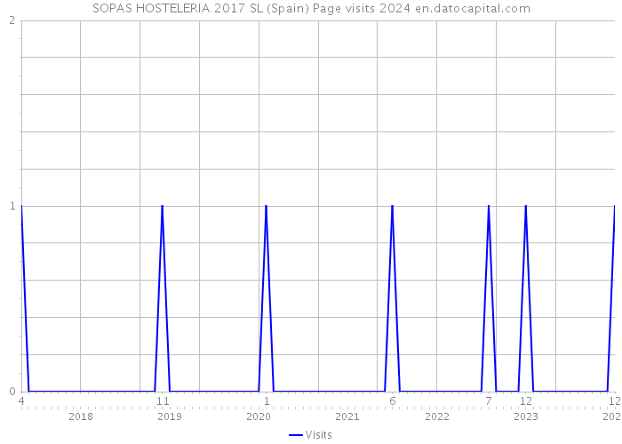 SOPAS HOSTELERIA 2017 SL (Spain) Page visits 2024 