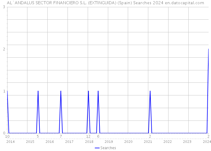 AL`ANDALUS SECTOR FINANCIERO S.L. (EXTINGUIDA) (Spain) Searches 2024 