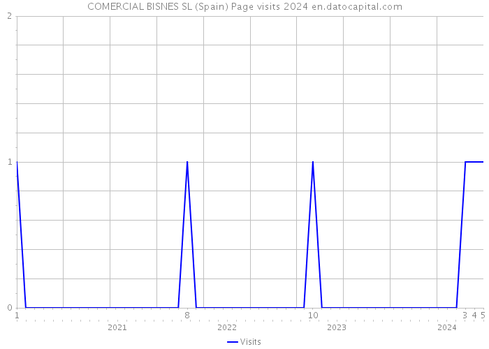 COMERCIAL BISNES SL (Spain) Page visits 2024 