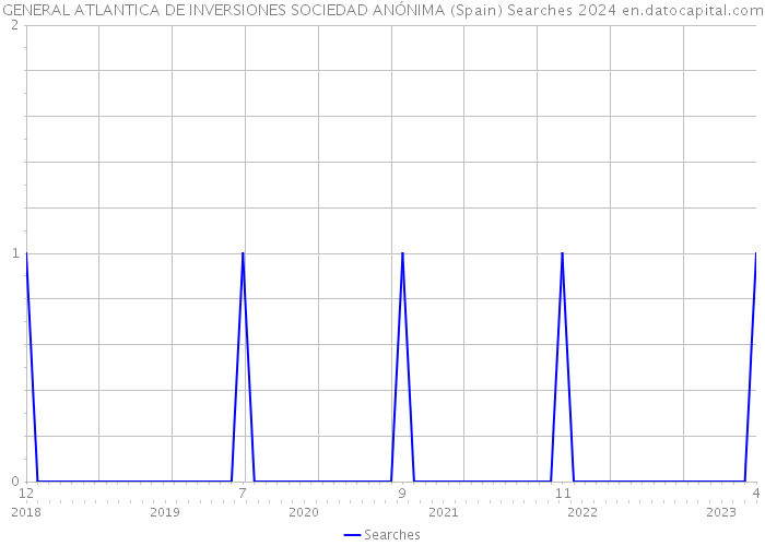 GENERAL ATLANTICA DE INVERSIONES SOCIEDAD ANÓNIMA (Spain) Searches 2024 