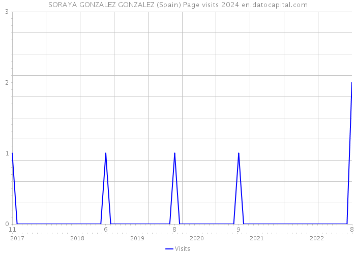 SORAYA GONZALEZ GONZALEZ (Spain) Page visits 2024 