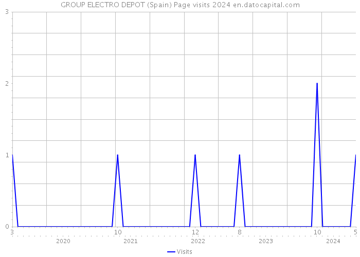 GROUP ELECTRO DEPOT (Spain) Page visits 2024 