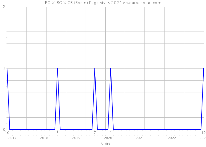 BOIX-BOIX CB (Spain) Page visits 2024 