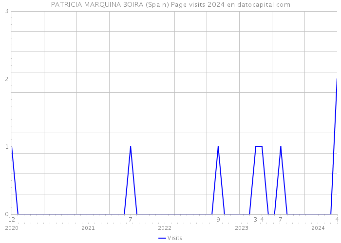 PATRICIA MARQUINA BOIRA (Spain) Page visits 2024 