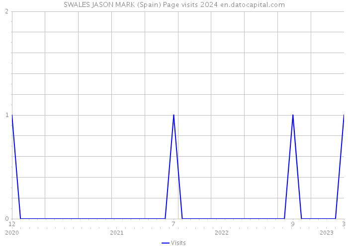 SWALES JASON MARK (Spain) Page visits 2024 