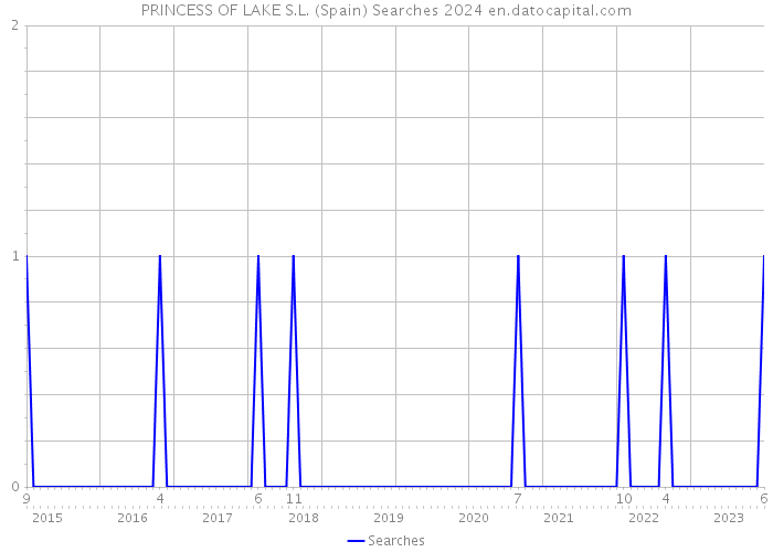 PRINCESS OF LAKE S.L. (Spain) Searches 2024 