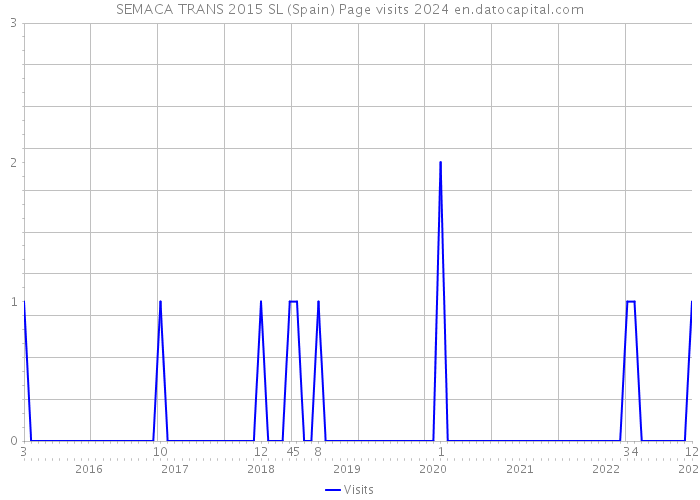 SEMACA TRANS 2015 SL (Spain) Page visits 2024 