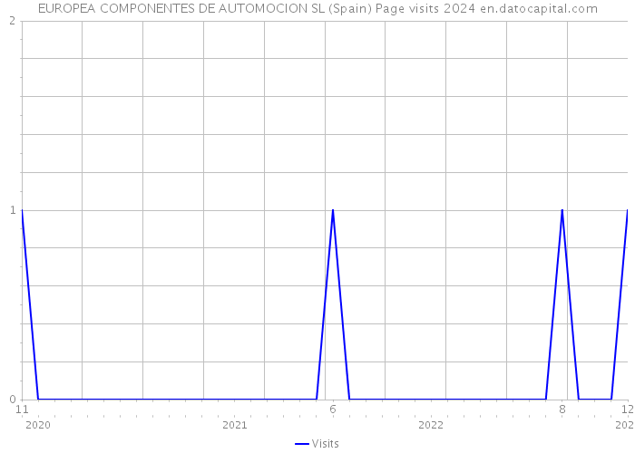 EUROPEA COMPONENTES DE AUTOMOCION SL (Spain) Page visits 2024 