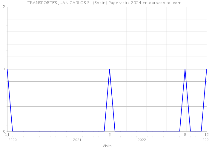 TRANSPORTES JUAN CARLOS SL (Spain) Page visits 2024 