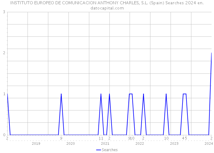 INSTITUTO EUROPEO DE COMUNICACION ANTHONY CHARLES, S.L. (Spain) Searches 2024 