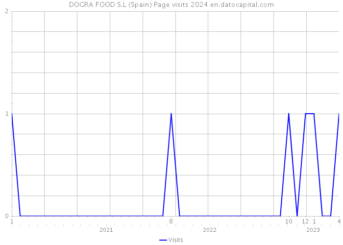 DOGRA FOOD S.L (Spain) Page visits 2024 