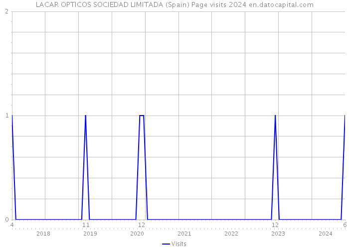 LACAR OPTICOS SOCIEDAD LIMITADA (Spain) Page visits 2024 