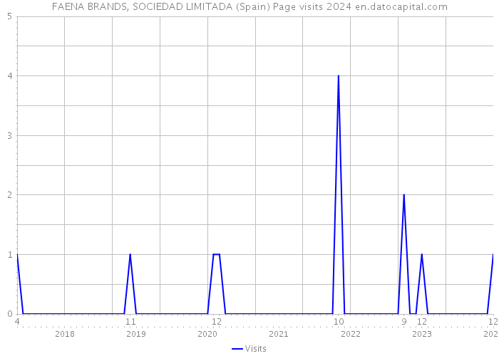 FAENA BRANDS, SOCIEDAD LIMITADA (Spain) Page visits 2024 