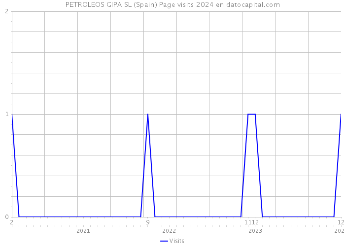 PETROLEOS GIPA SL (Spain) Page visits 2024 