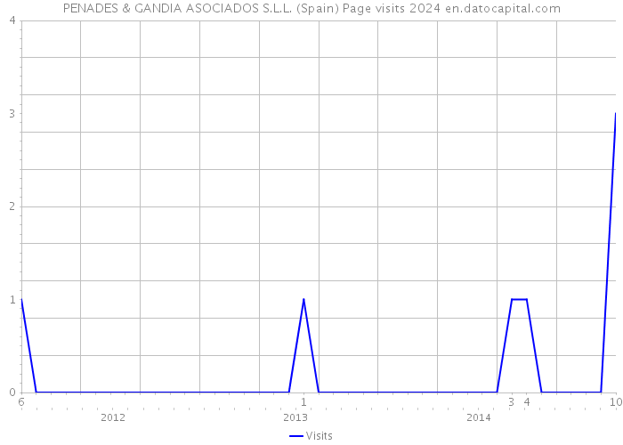 PENADES & GANDIA ASOCIADOS S.L.L. (Spain) Page visits 2024 