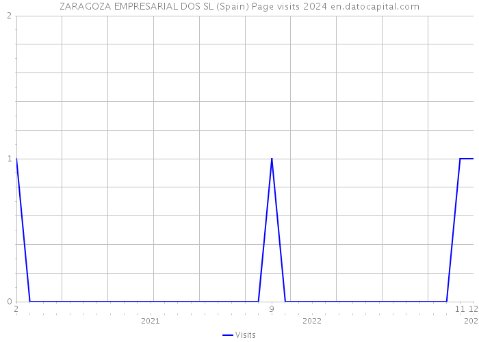 ZARAGOZA EMPRESARIAL DOS SL (Spain) Page visits 2024 