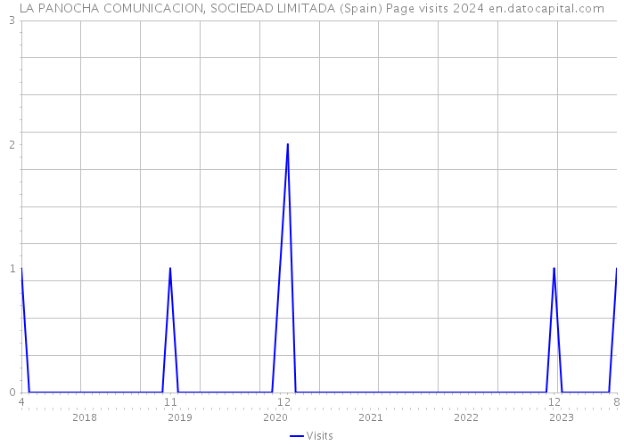 LA PANOCHA COMUNICACION, SOCIEDAD LIMITADA (Spain) Page visits 2024 