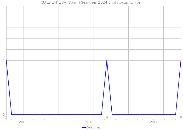 GUILS LAKE SA (Spain) Searches 2024 