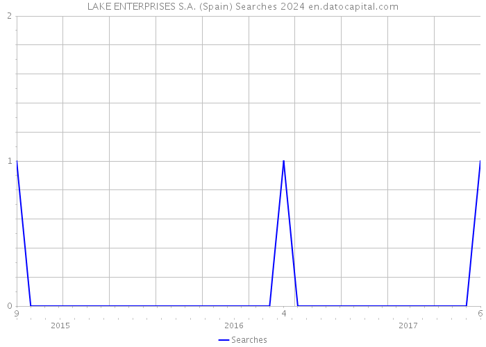 LAKE ENTERPRISES S.A. (Spain) Searches 2024 