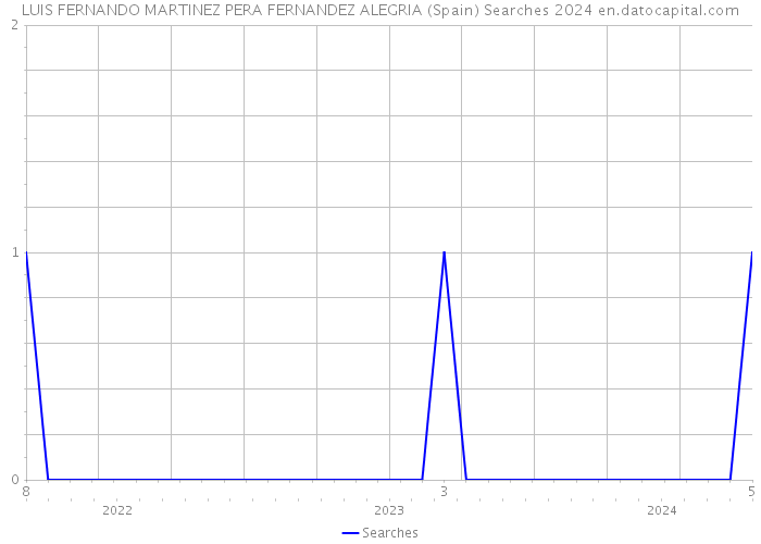 LUIS FERNANDO MARTINEZ PERA FERNANDEZ ALEGRIA (Spain) Searches 2024 