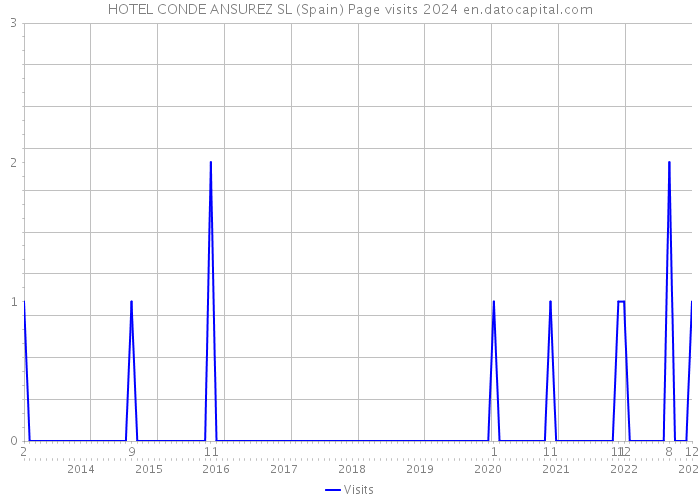 HOTEL CONDE ANSUREZ SL (Spain) Page visits 2024 