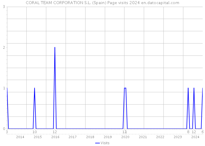 CORAL TEAM CORPORATION S.L. (Spain) Page visits 2024 